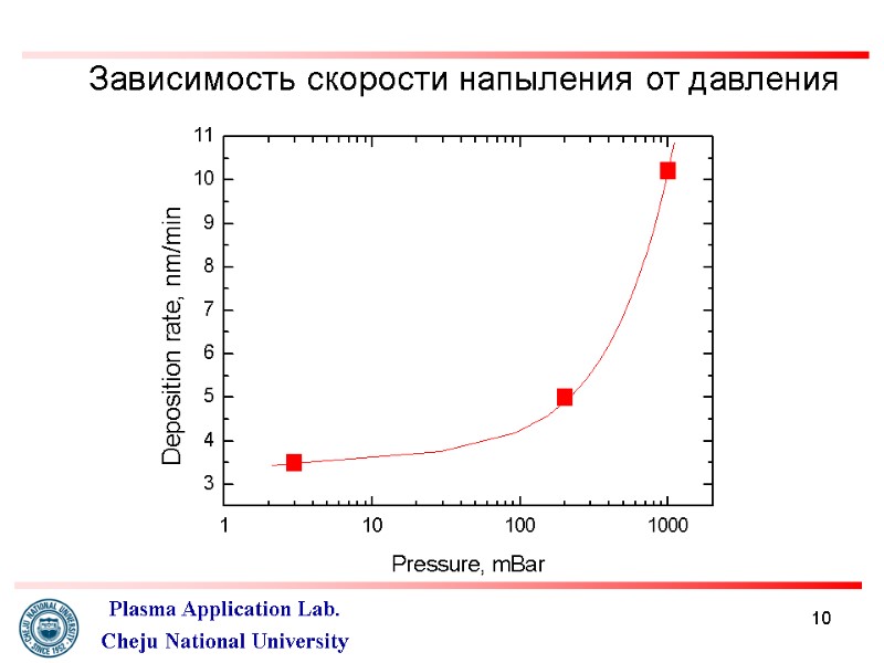 10 Зависимость скорости напыления от давления